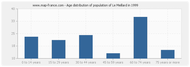 Age distribution of population of Le Meillard in 1999